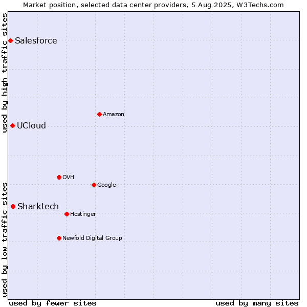 Market position of Sharktech vs. UCloud vs. Salesforce