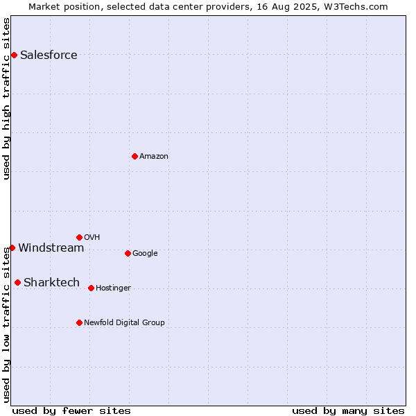 Market position of Sharktech vs. Salesforce vs. Windstream