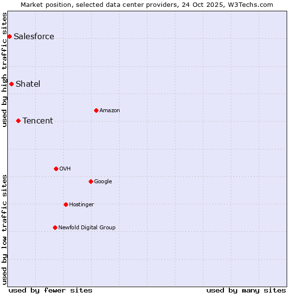 Market position of Tencent vs. Shatel vs. Salesforce