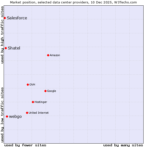 Market position of webgo vs. Shatel vs. Salesforce