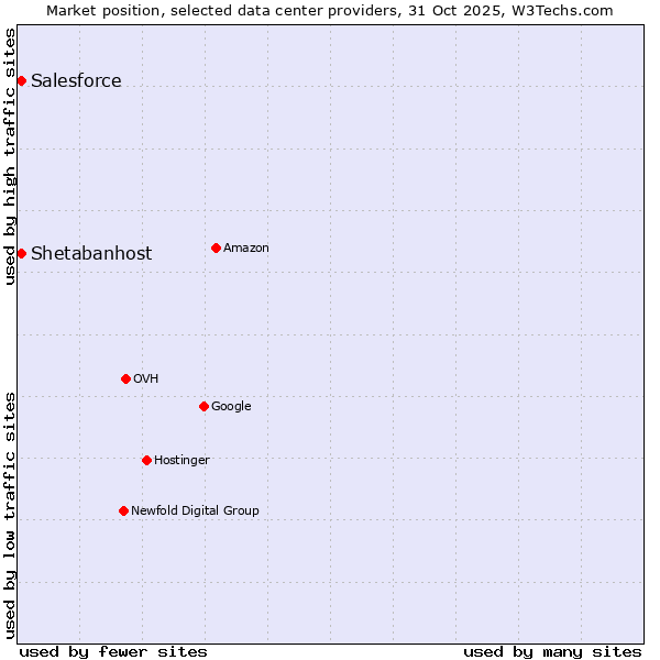 Market position of Salesforce vs. Shetabanhost