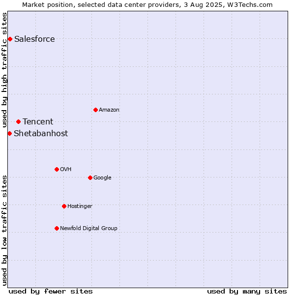 Market position of Tencent vs. Salesforce vs. Shetabanhost