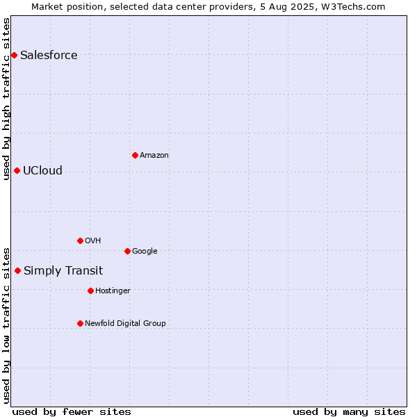 Market position of Simply Transit vs. UCloud vs. Salesforce