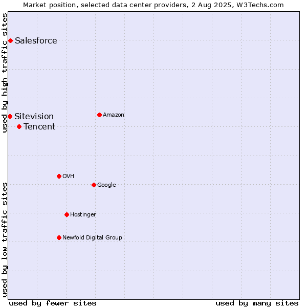 Market position of Tencent vs. Salesforce vs. Sitevision