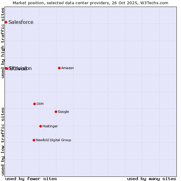 Market position of UCloud vs. Salesforce vs. Sitevision