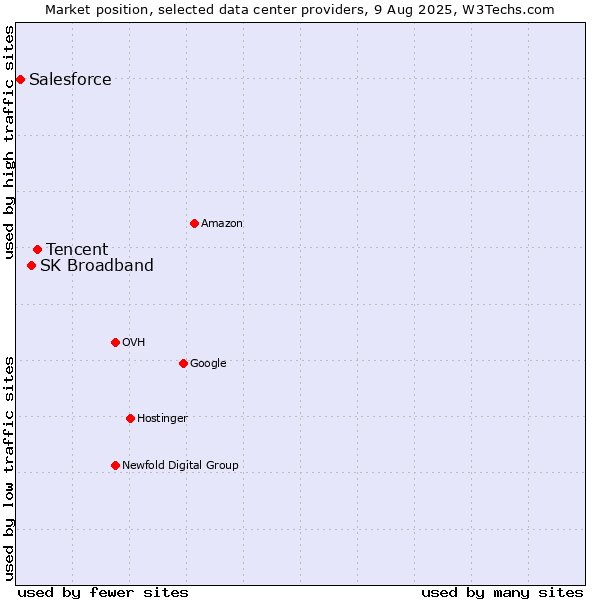 Market position of Tencent vs. SK Broadband vs. Salesforce