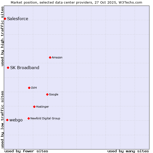 Market position of SK Broadband vs. webgo vs. Salesforce