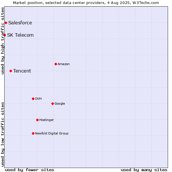 Market position of Tencent vs. Salesforce vs. SK Telecom