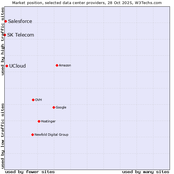 Market position of UCloud vs. Salesforce vs. SK Telecom