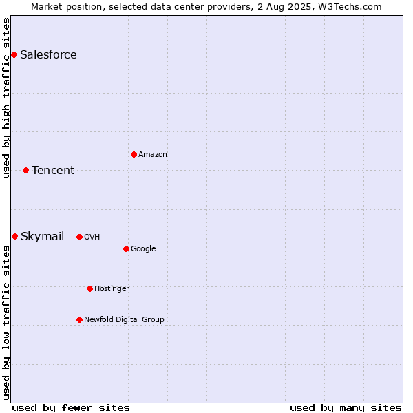 Market position of Tencent vs. Skymail vs. Salesforce