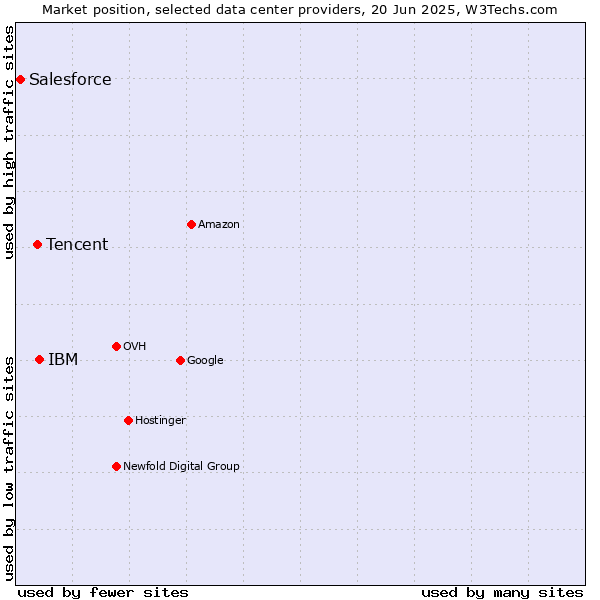 Market position of IBM vs. Tencent vs. Salesforce