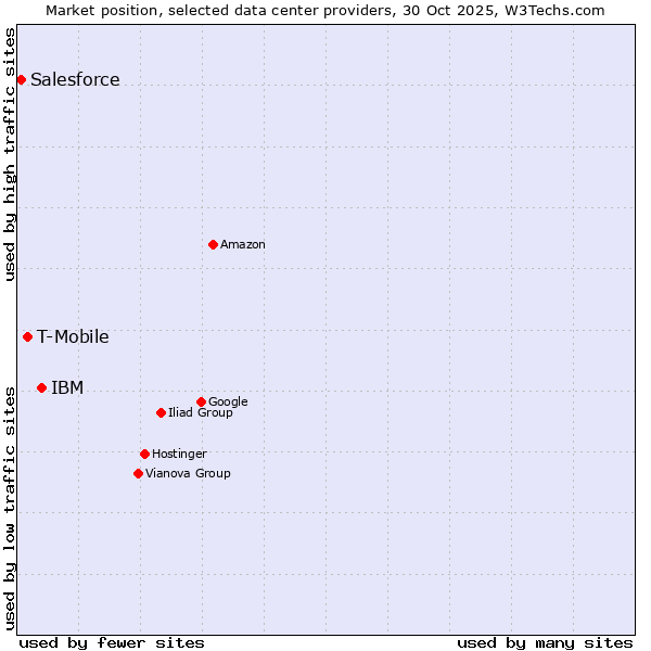 Market position of IBM vs. T-Mobile vs. Salesforce
