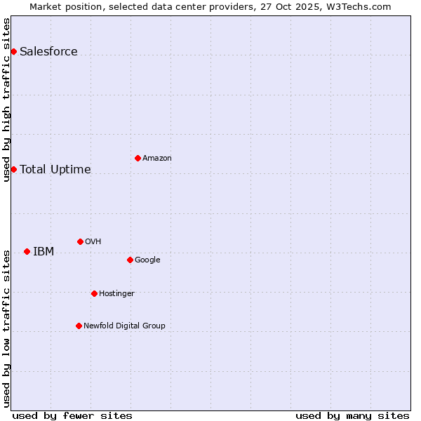 Market position of IBM vs. Salesforce vs. Total Uptime