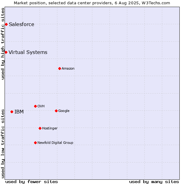 Market position of IBM vs. Salesforce vs. Virtual Systems