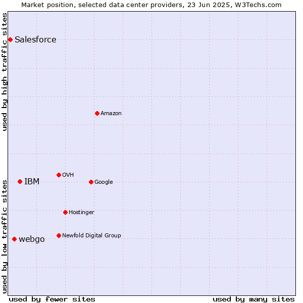Market position of IBM vs. webgo vs. Salesforce
