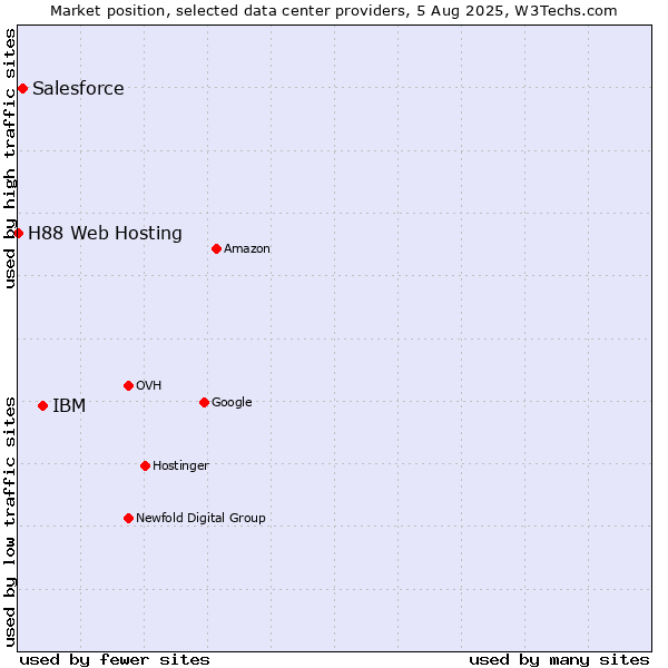 Market position of IBM vs. Salesforce vs. H88 Web Hosting