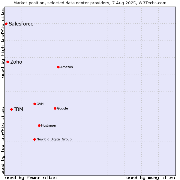 Market position of IBM vs. Zoho vs. Salesforce