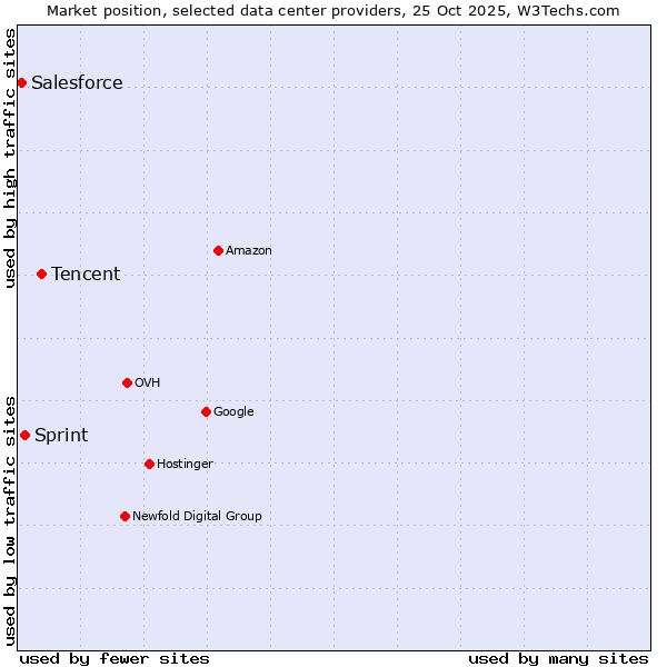 Market position of Tencent vs. Sprint vs. Salesforce