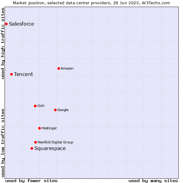 Market position of Squarespace vs. Tencent vs. Salesforce