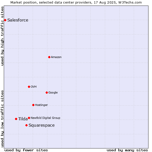 Market position of Squarespace vs. Tilda vs. Salesforce