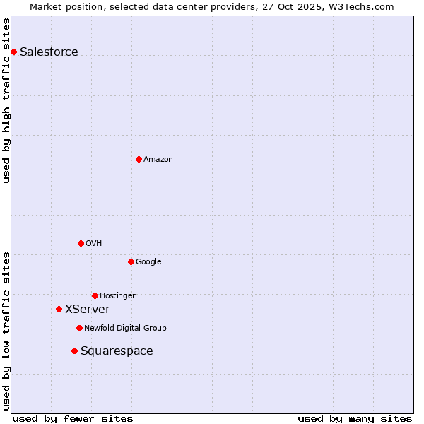 Market position of Squarespace vs. XServer vs. Salesforce