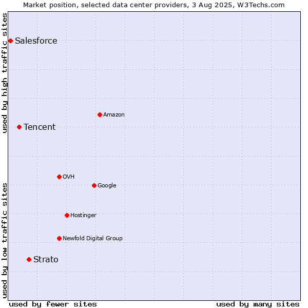 Market position of Strato vs. Tencent vs. Salesforce