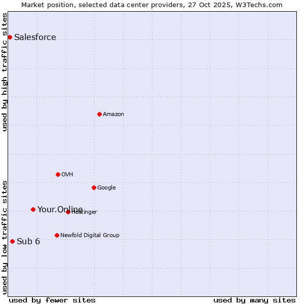 Market position of Your.Online vs. Sub 6 vs. Salesforce