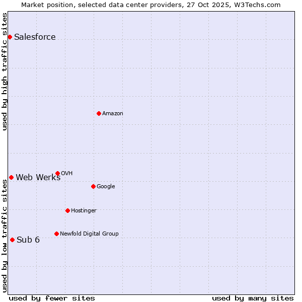 Market position of Sub 6 vs. Web Werks vs. Salesforce