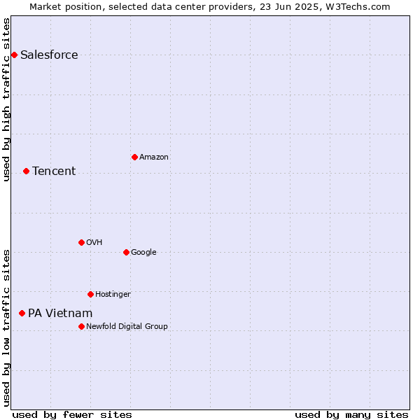 Market position of Tencent vs. PA Vietnam vs. Salesforce