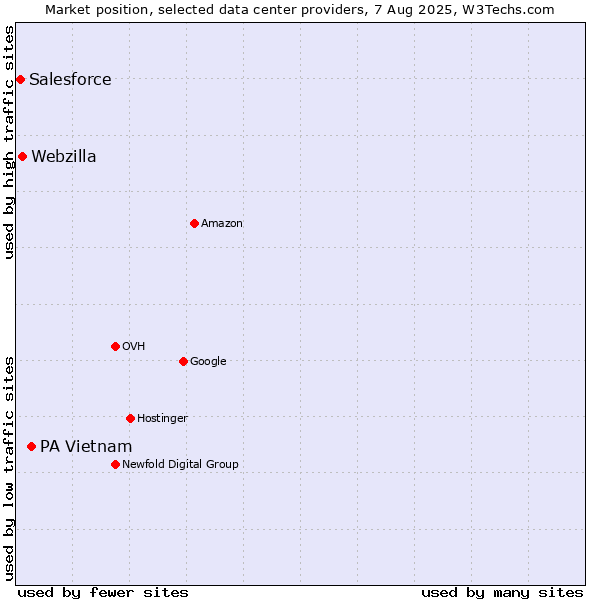 Market position of PA Vietnam vs. Webzilla vs. Salesforce
