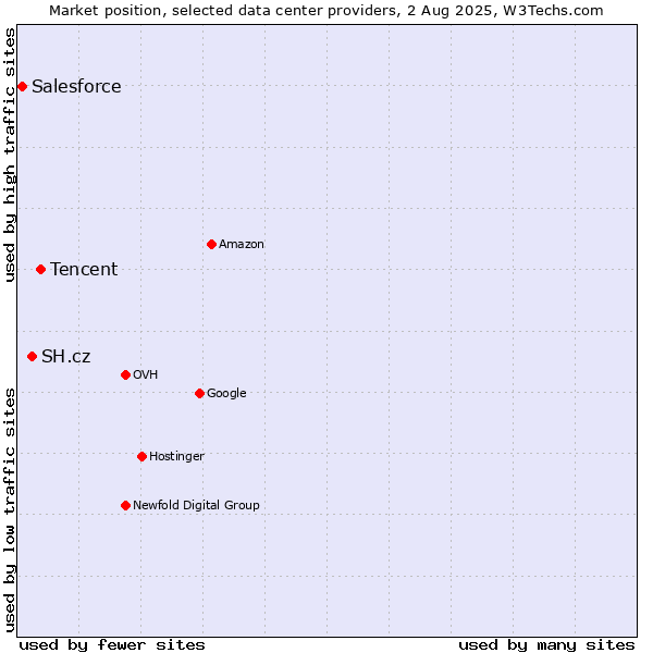 Market position of Tencent vs. SH.cz vs. Salesforce