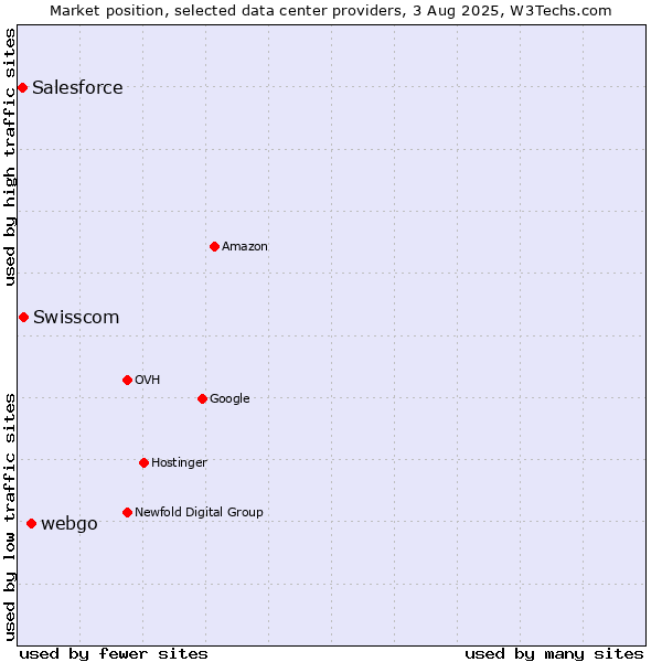 Market position of webgo vs. Swisscom vs. Salesforce