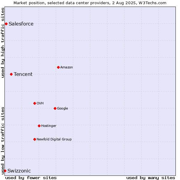 Market position of Tencent vs. Salesforce vs. Swizzonic