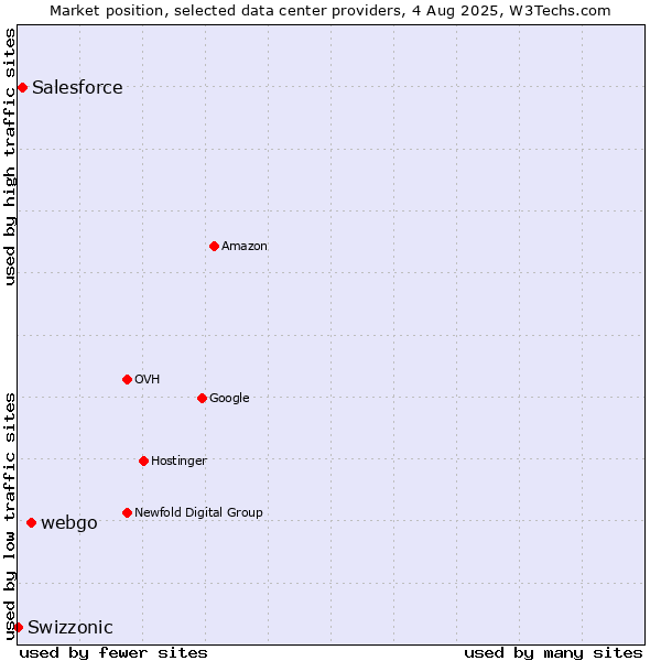 Market position of webgo vs. Salesforce vs. Swizzonic