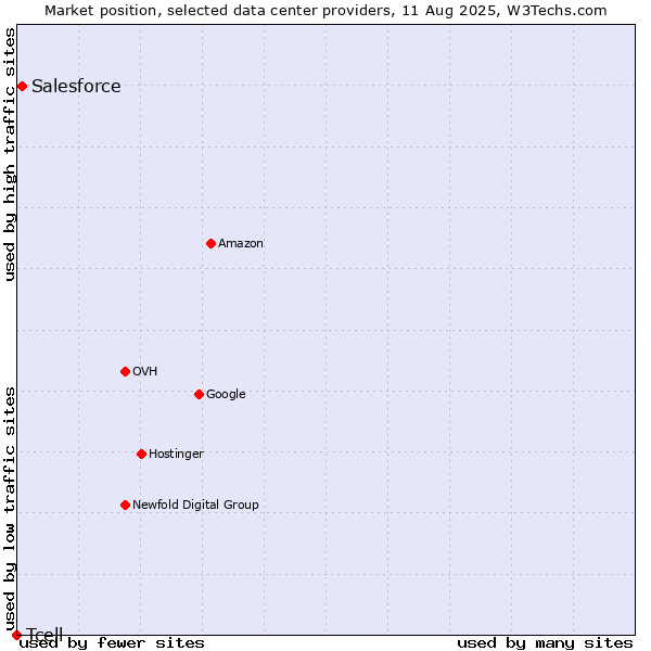 Market position of Salesforce vs. Tcell