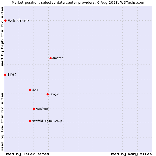 Market position of Salesforce vs. TDC