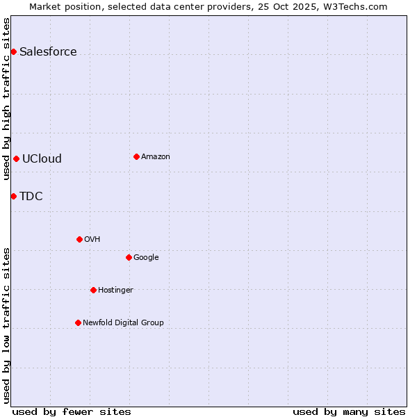 Market position of UCloud vs. Salesforce vs. TDC
