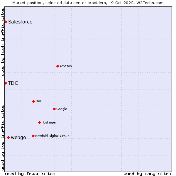 Market position of webgo vs. Salesforce vs. TDC