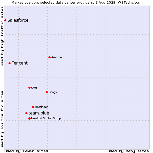 Market position of team.blue vs. Tencent vs. Salesforce