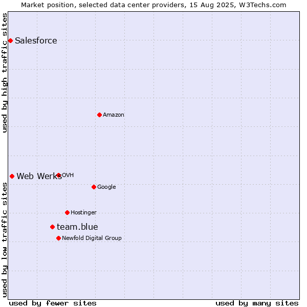 Market position of team.blue vs. Web Werks vs. Salesforce