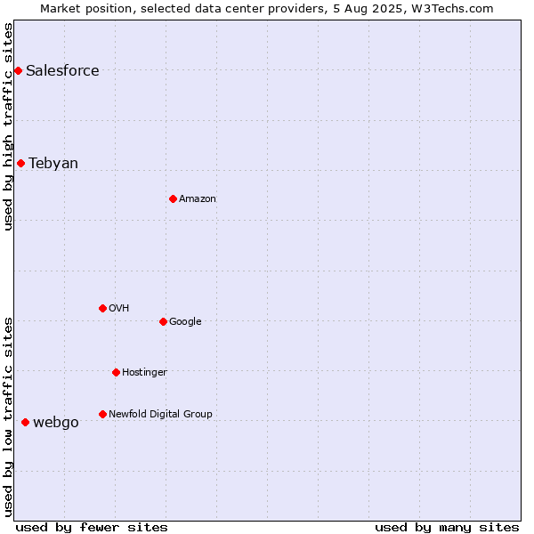 Market position of webgo vs. Tebyan vs. Salesforce