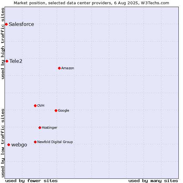 Market position of webgo vs. Tele2 vs. Salesforce