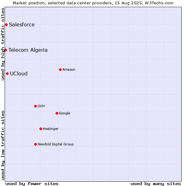 Market position of UCloud vs. Salesforce vs. Telecom Algeria