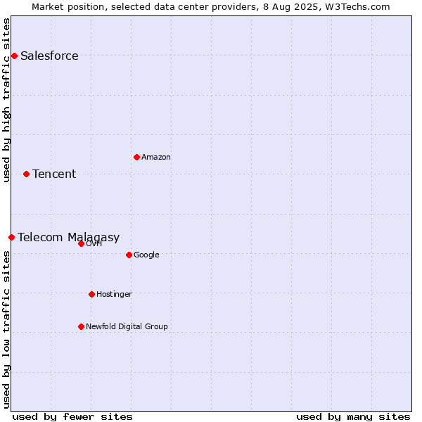 Market position of Tencent vs. Salesforce vs. Telecom Malagasy