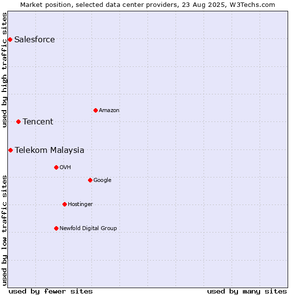 Market position of Tencent vs. Telekom Malaysia vs. Salesforce