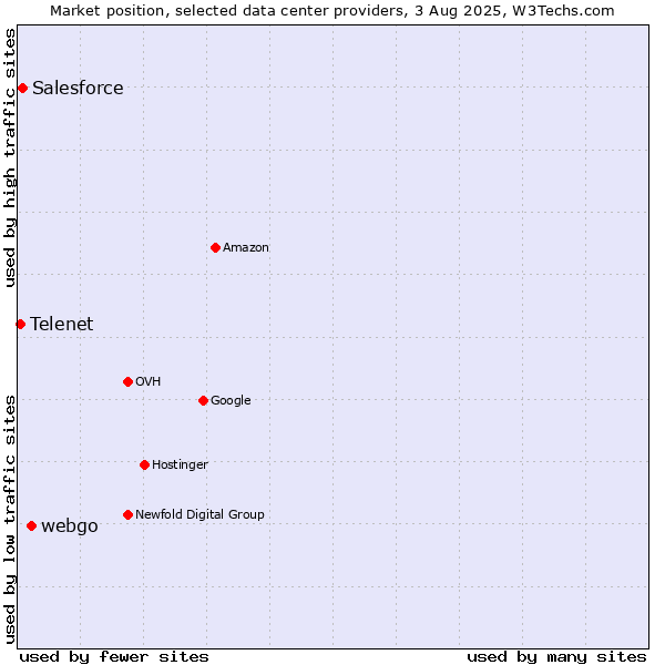 Market position of webgo vs. Salesforce vs. Telenet