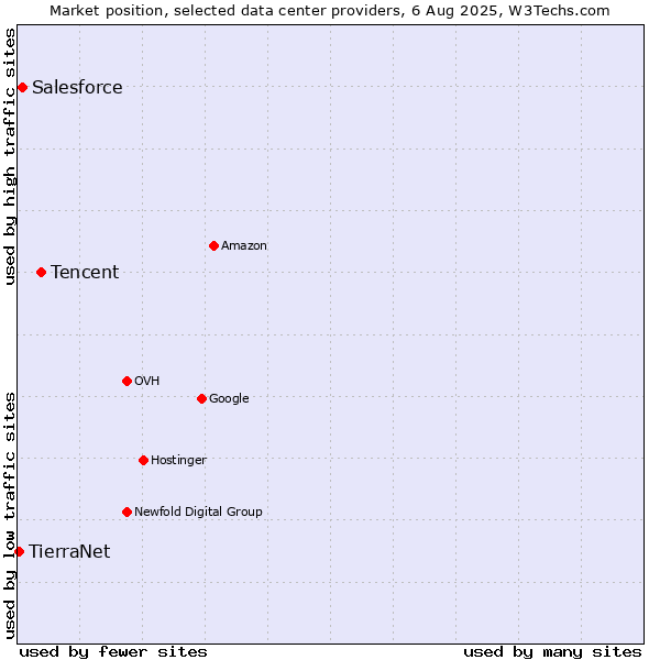 Market position of Tencent vs. Salesforce vs. TierraNet