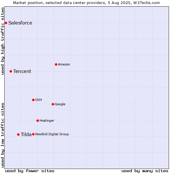Market position of Tilda vs. Tencent vs. Salesforce