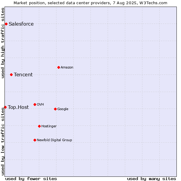 Market position of Tencent vs. Salesforce vs. Top.Host