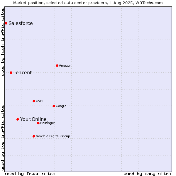 Market position of Your.Online vs. Tencent vs. Salesforce
